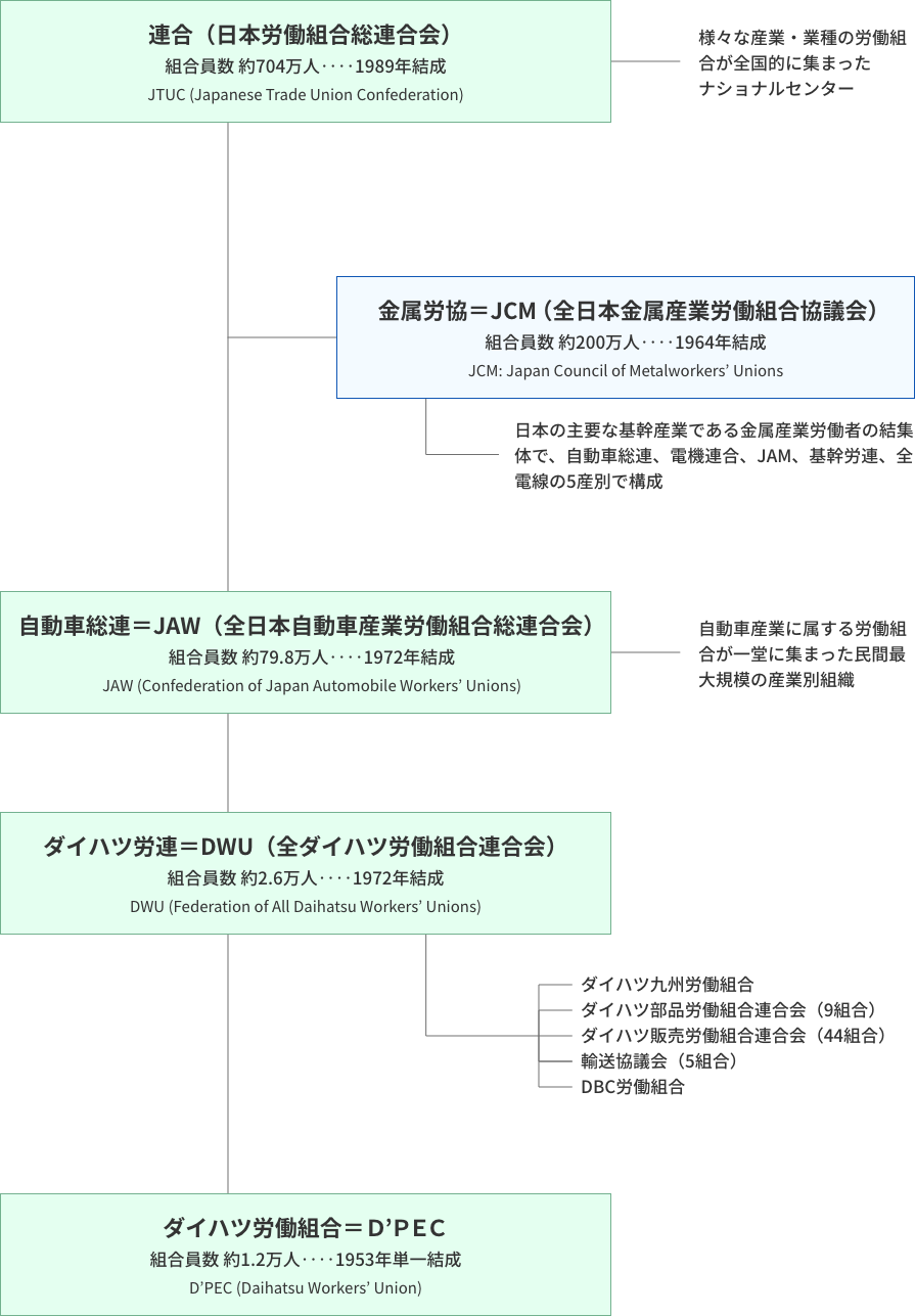 上部組織との関係