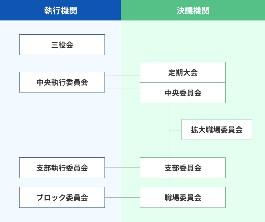 各機関と役員構成